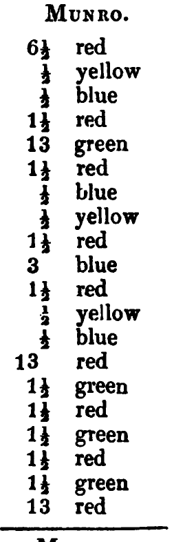 Munro: the source's printed listing, scanned